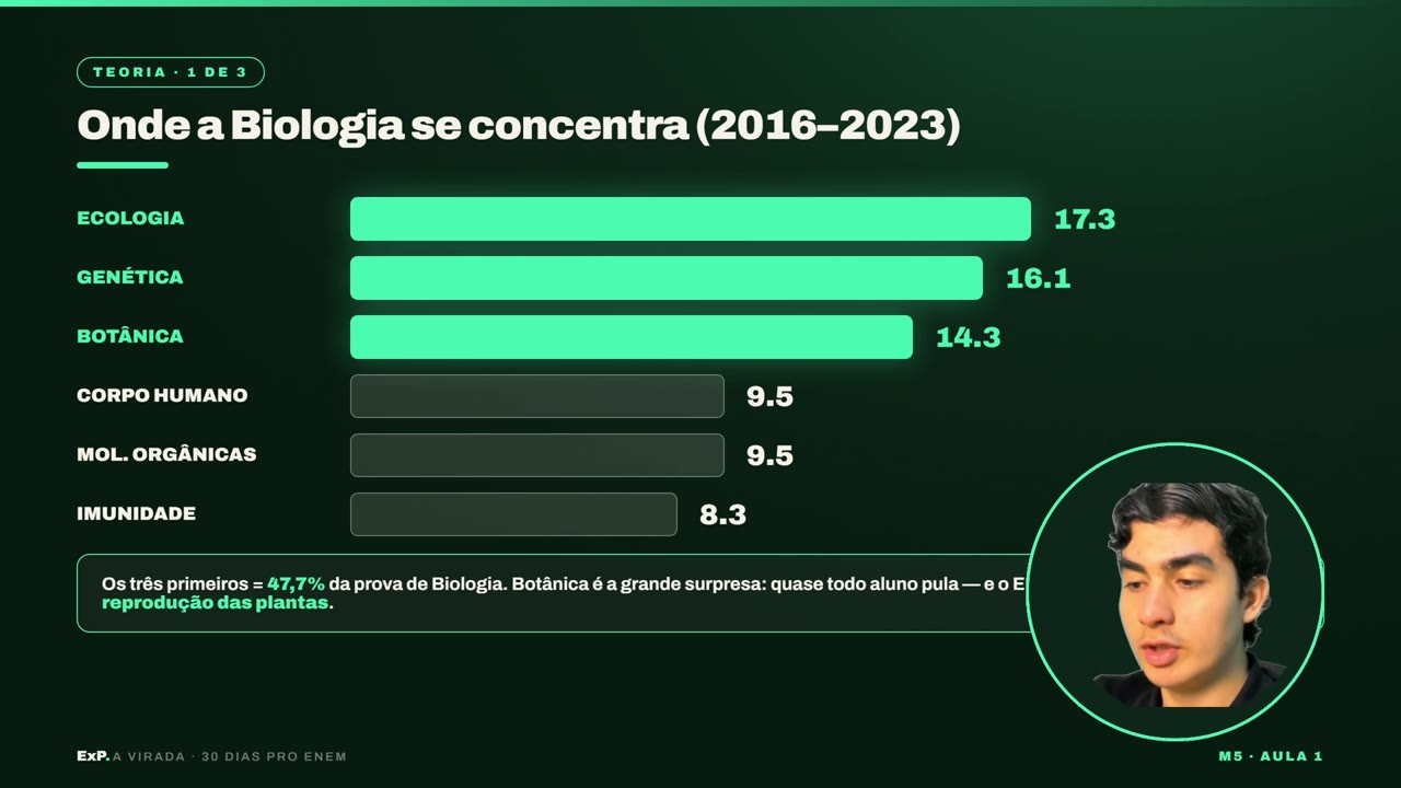 Quadro de aula: gráfico de onde a Biologia se concentra no ENEM de 2016 a 2023